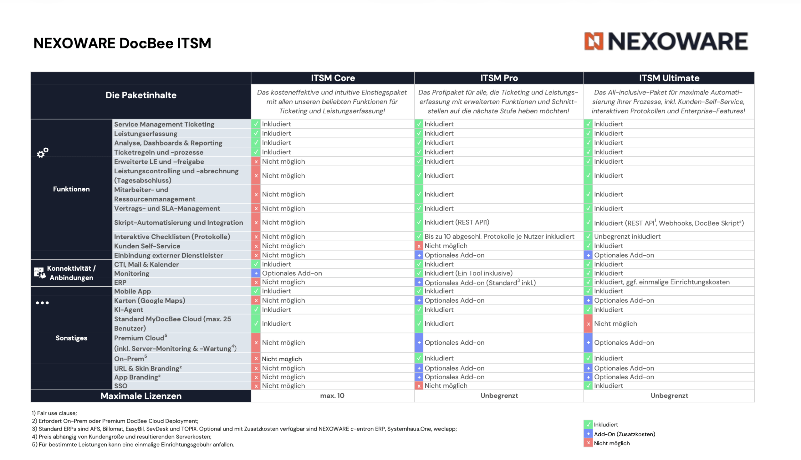Funktionsblatt ITSM
